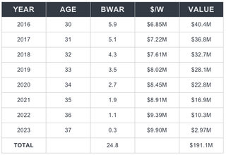 Illustration for article titled Is David Price Worth It?